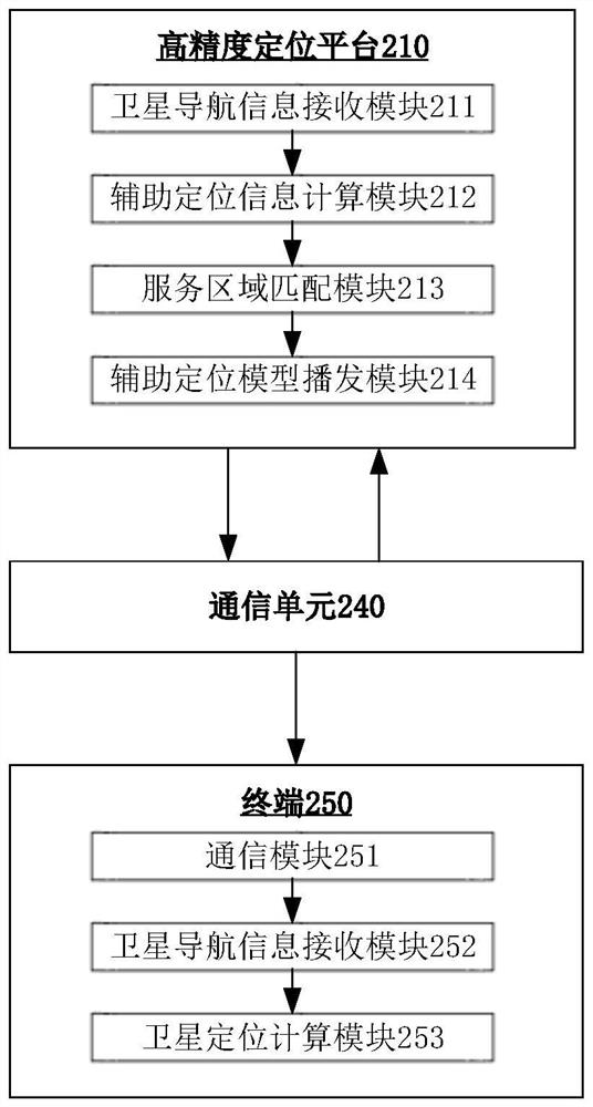 Auxiliary positioning method, device and equipment based on reference point position