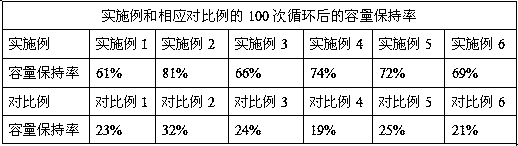 A lithium metal battery electrolyte and a lithium metal battery and a lithium sulfur battery