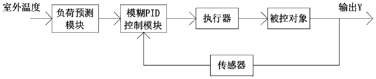 Refrigeration house temperature feedforward-fuzzy control system based on dynamic load variation and control method