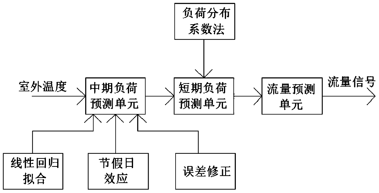 Refrigeration house temperature feedforward-fuzzy control system based on dynamic load variation and control method