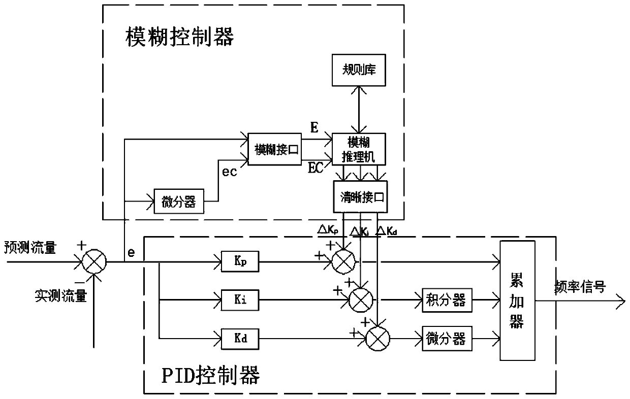 Refrigeration house temperature feedforward-fuzzy control system based on dynamic load variation and control method