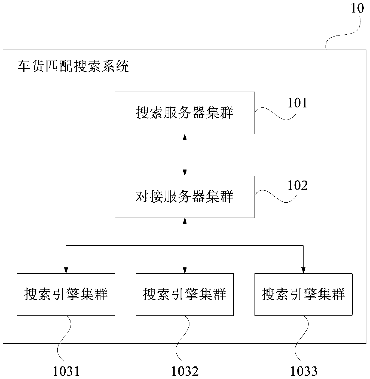 Vehicle and goods matching search system and method, computer equipment and storage medium