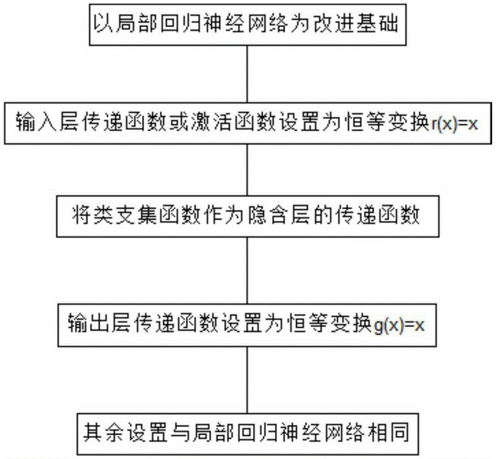 Method for constructing and training dynamic neural network of incomplete recursive support