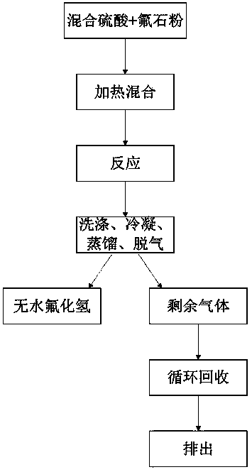 Preparation method for anhydrous hydrogen fluoride