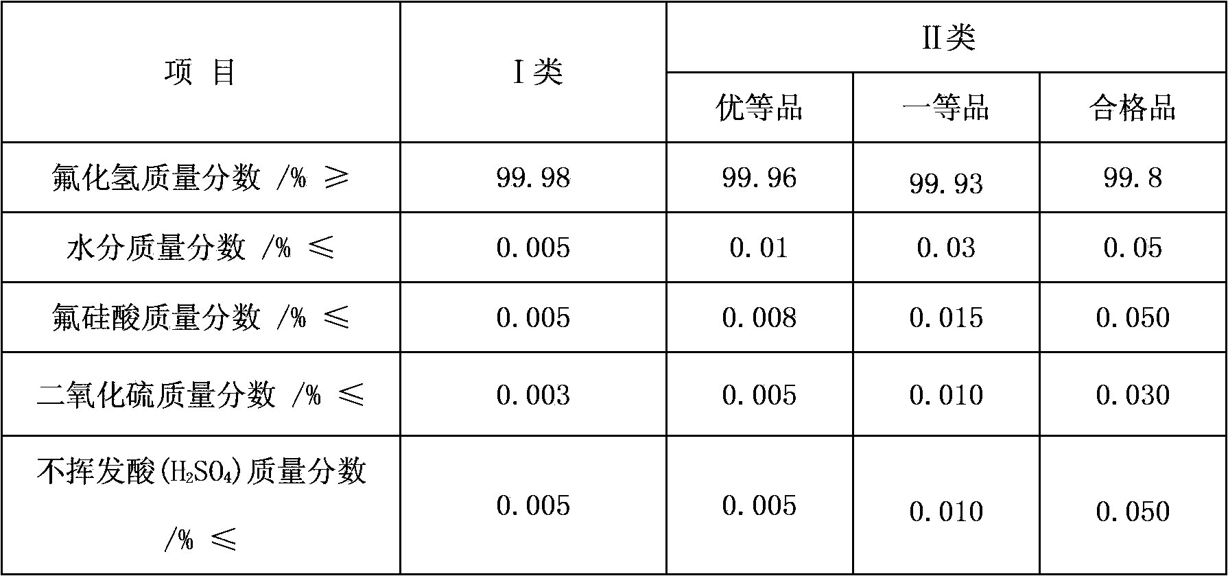 Preparation method for anhydrous hydrogen fluoride