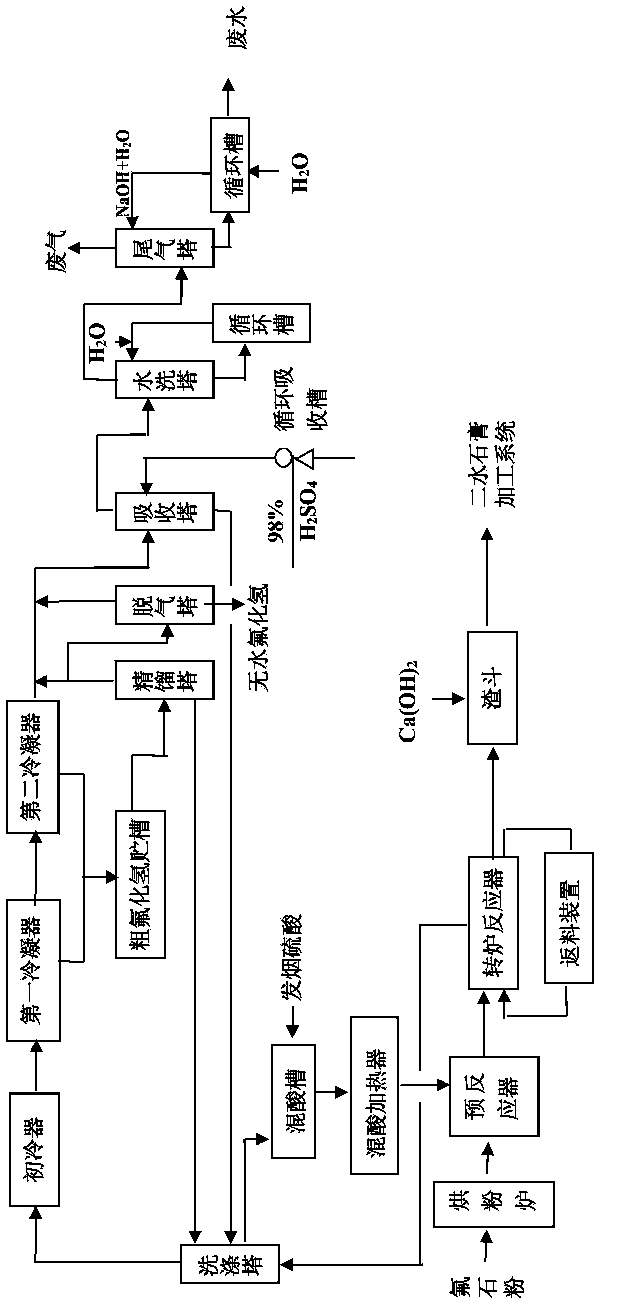 Preparation method for anhydrous hydrogen fluoride