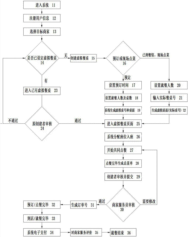 Scene type food and drink ordering system and method