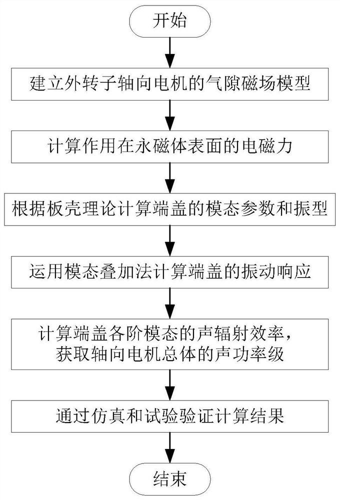 External rotor axial magnetic flux hub motor vibration and noise analytical calculation method