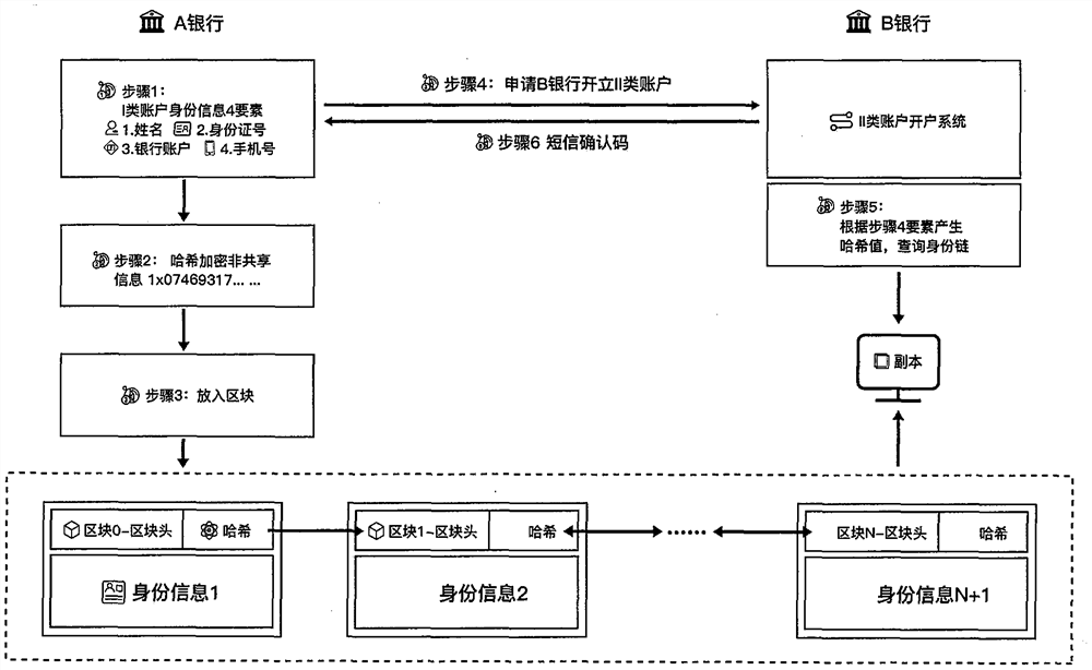 KYC solution based on block chain and customer information sharing and protection