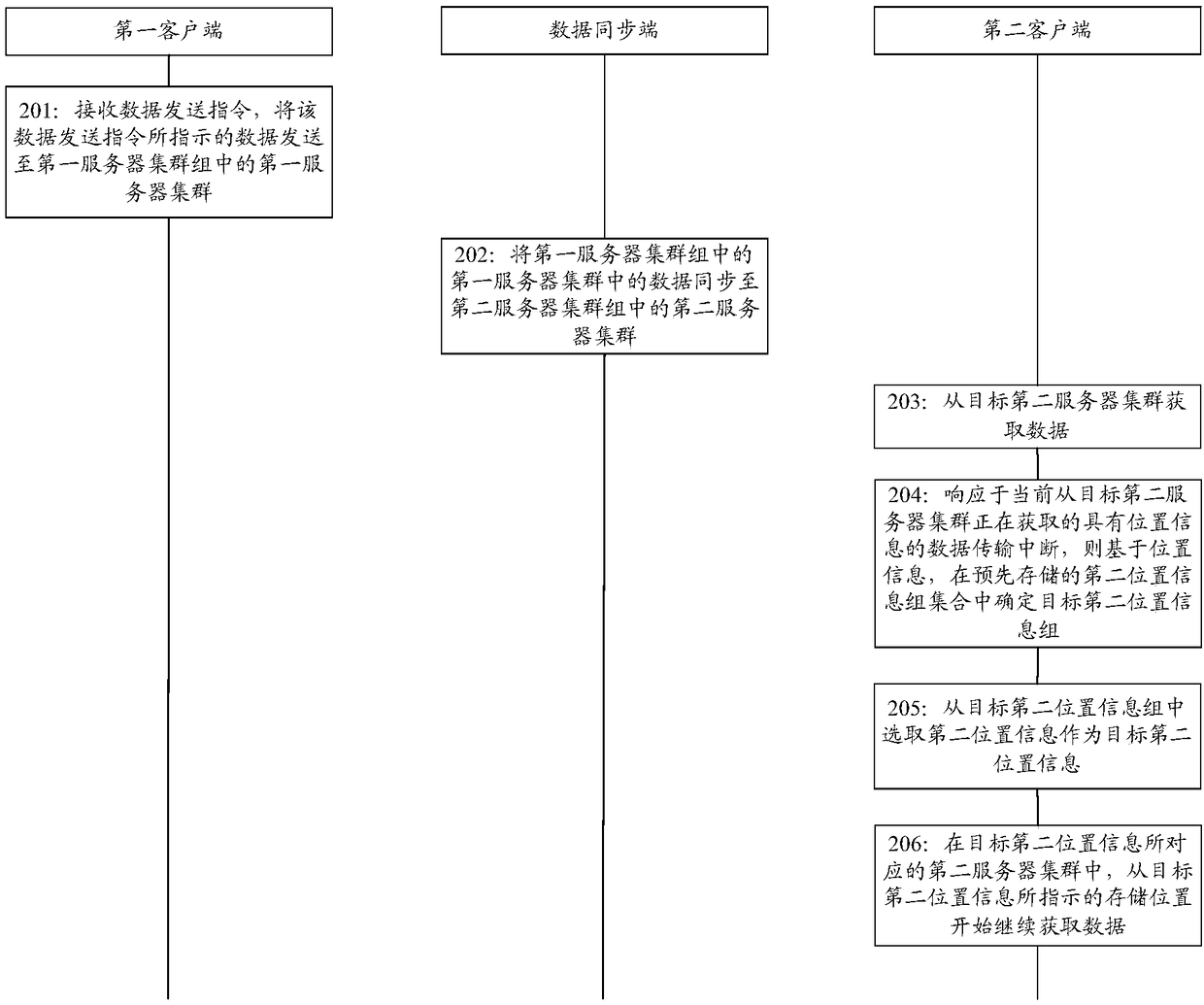 Data processing system, method and apparatus