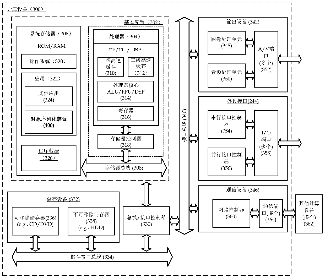 An object serialization method, device and computing device