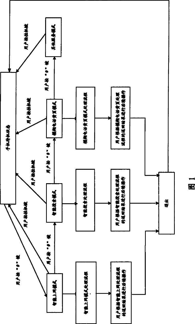 Method and system for quickly obtaining network information service at mobile terminal