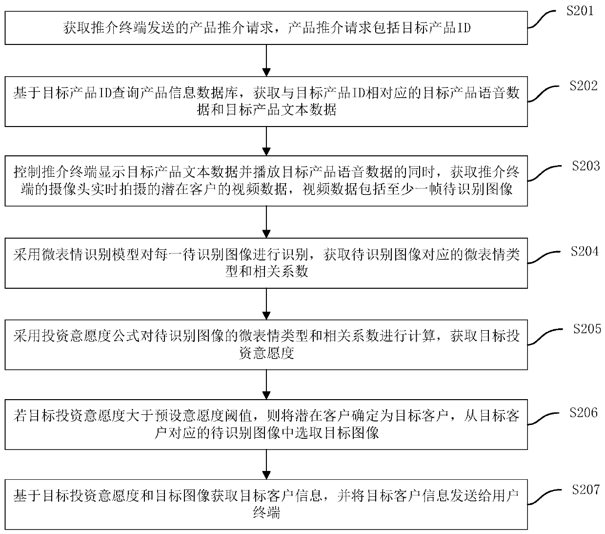 Target customer positioning method and device based on micro-expression, equipment and storage medium