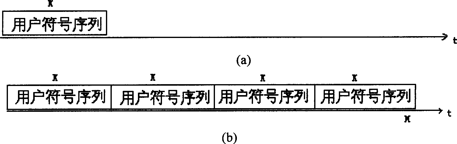 Multi-user block-transmission communication transmitting method and receiving method