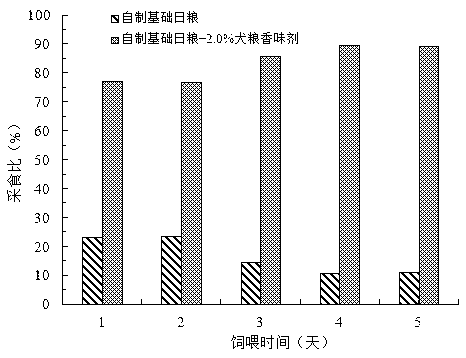 Preparation method for solid powder dog-food flavoring agent