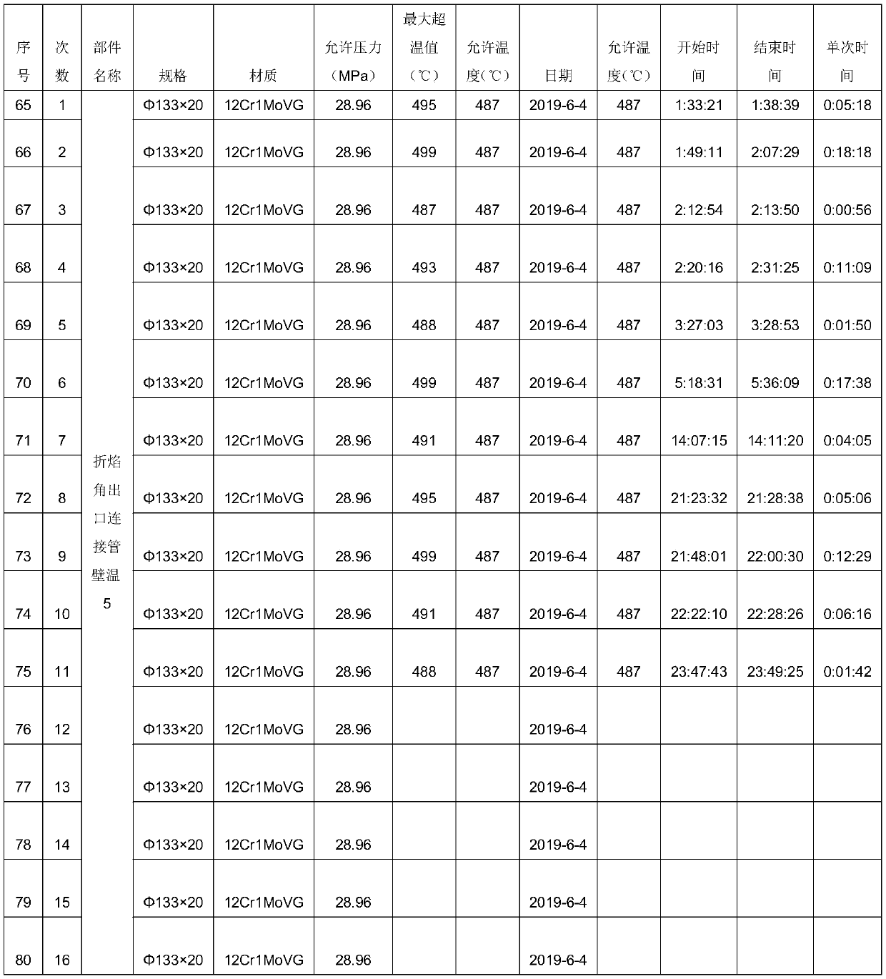 Online statistical method for abnormal conditions of high-temperature heated surfaces of thermal power plant DCS boilers