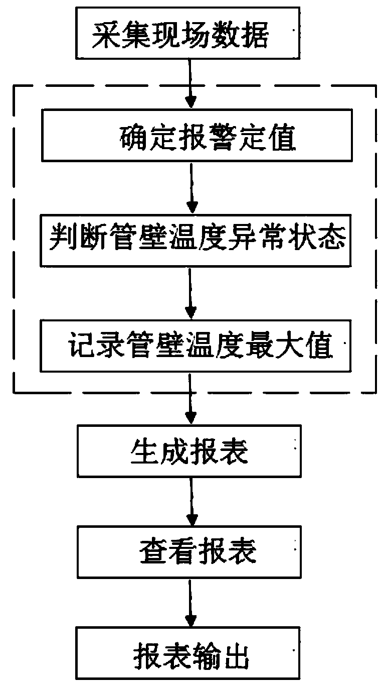 Online statistical method for abnormal conditions of high-temperature heated surfaces of thermal power plant DCS boilers