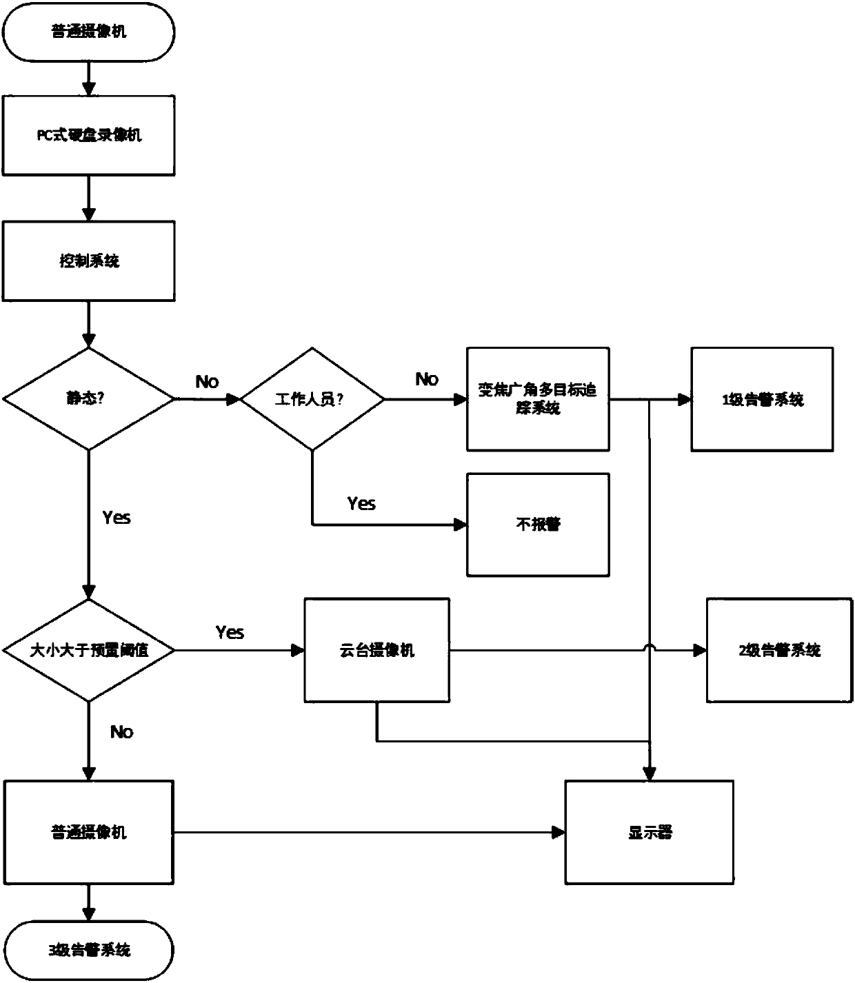 An intrusion detection and alarm system based on multi-camera data fusion and its detection method