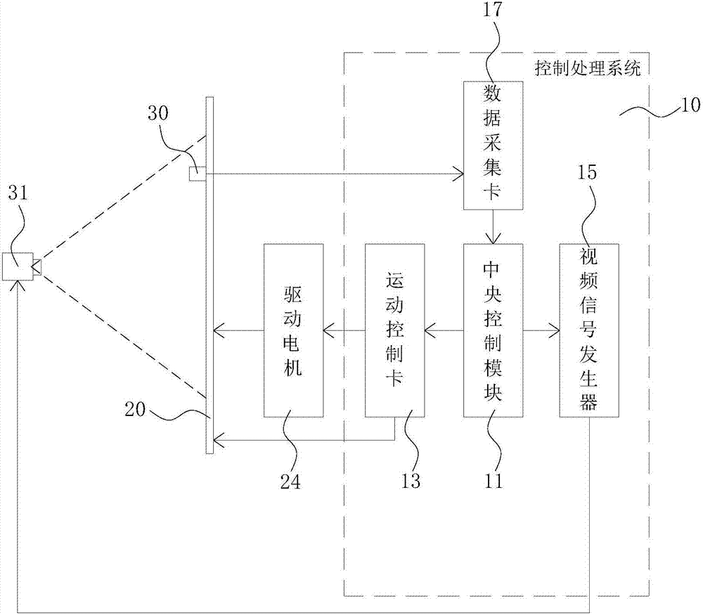 Projection equipment optical performance measurement device and method based on motion control