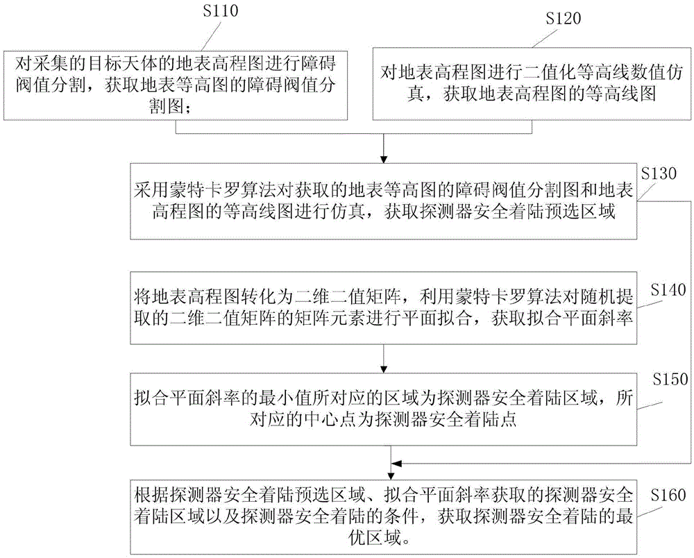 Method and system for searching safety zone of elevation map based on Monte Carlo algorithm