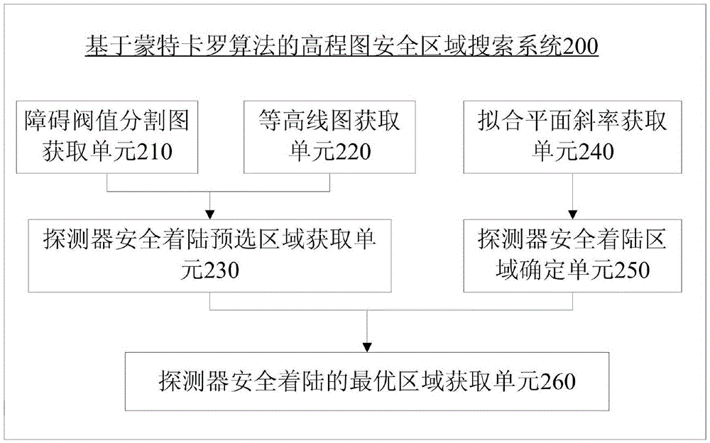 Method and system for searching safety zone of elevation map based on Monte Carlo algorithm