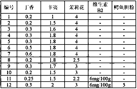 Crocodile powder and preparation technology thereof