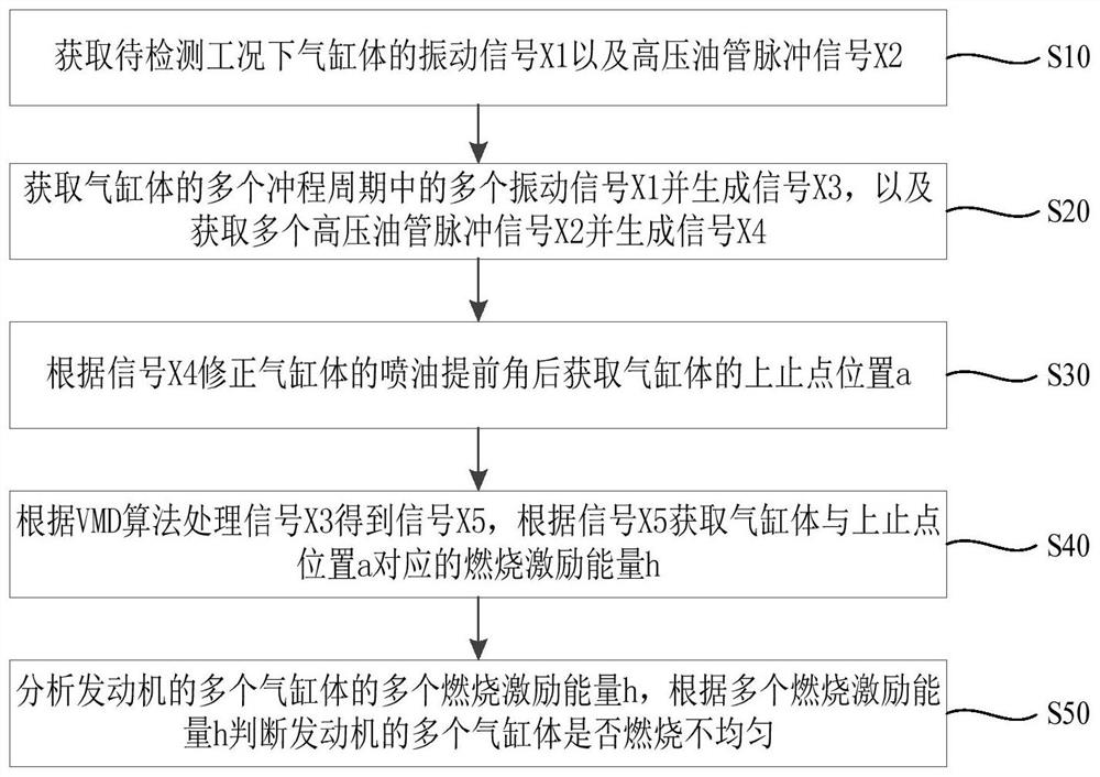 System and method for detecting uneven combustion of engine