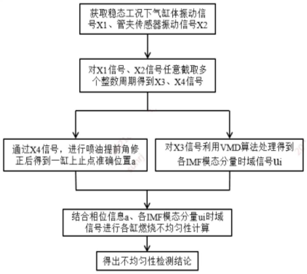 System and method for detecting uneven combustion of engine