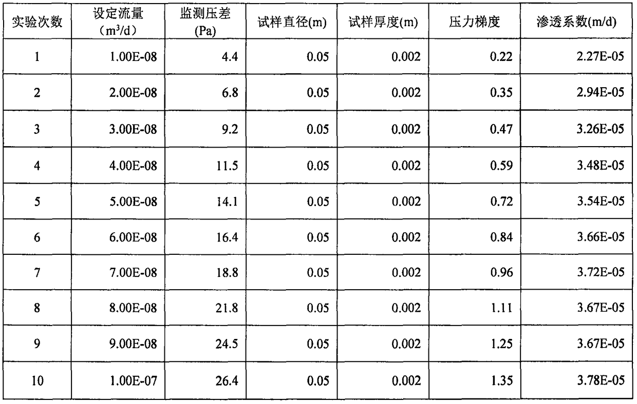 Micropressure permeameter, and test method thereof