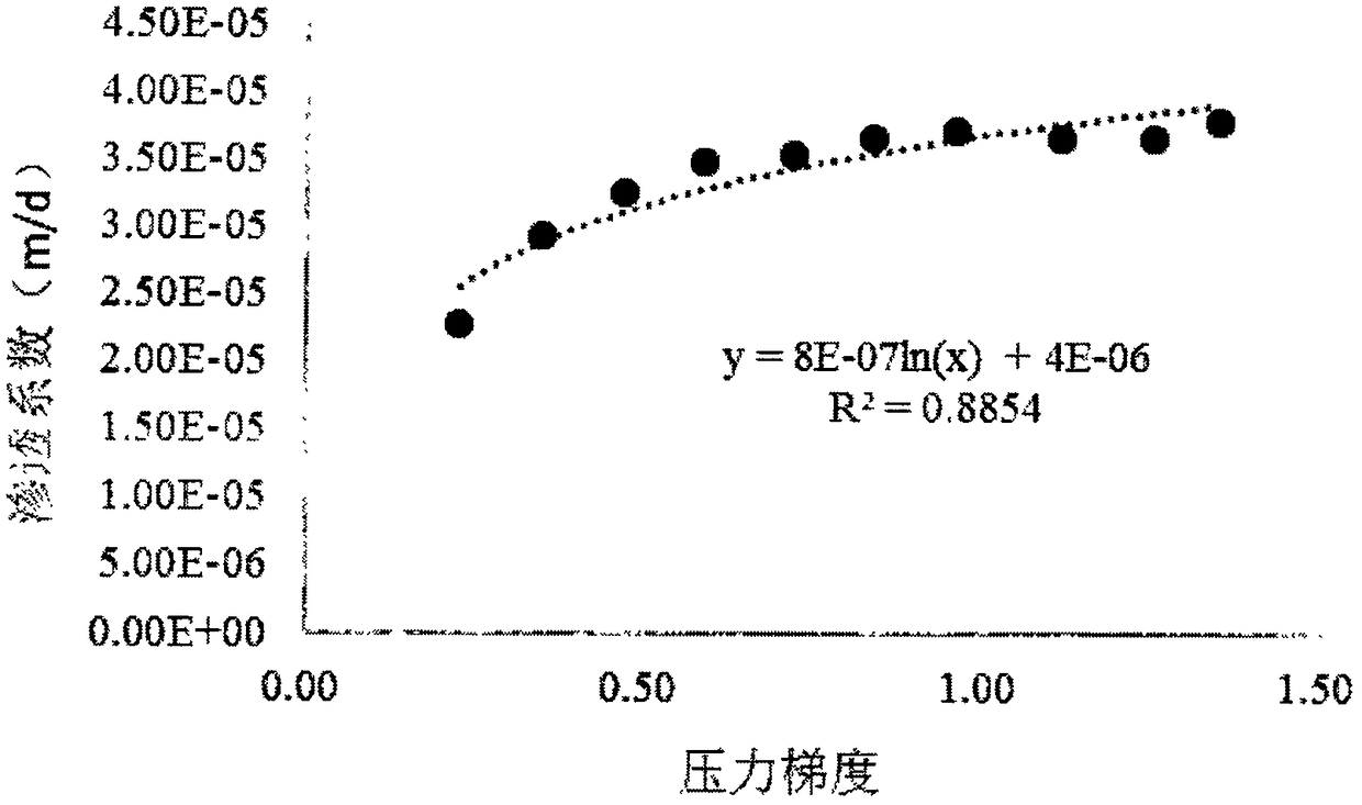 Micropressure permeameter, and test method thereof