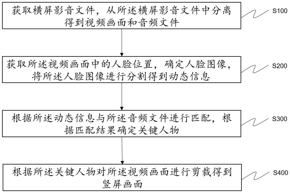 Clipping method, system and device for transverse and vertical screen conversion picture and medium