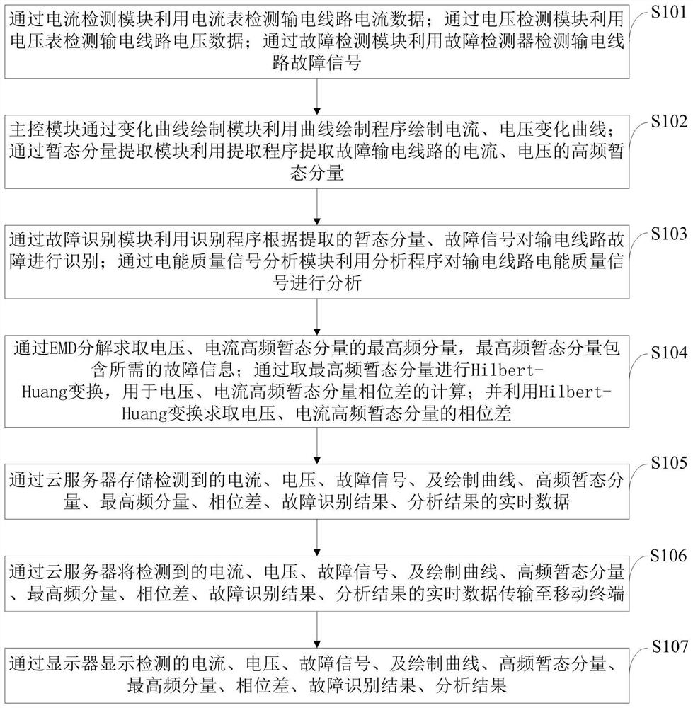 High-frequency transient component direction pilot protection method and system