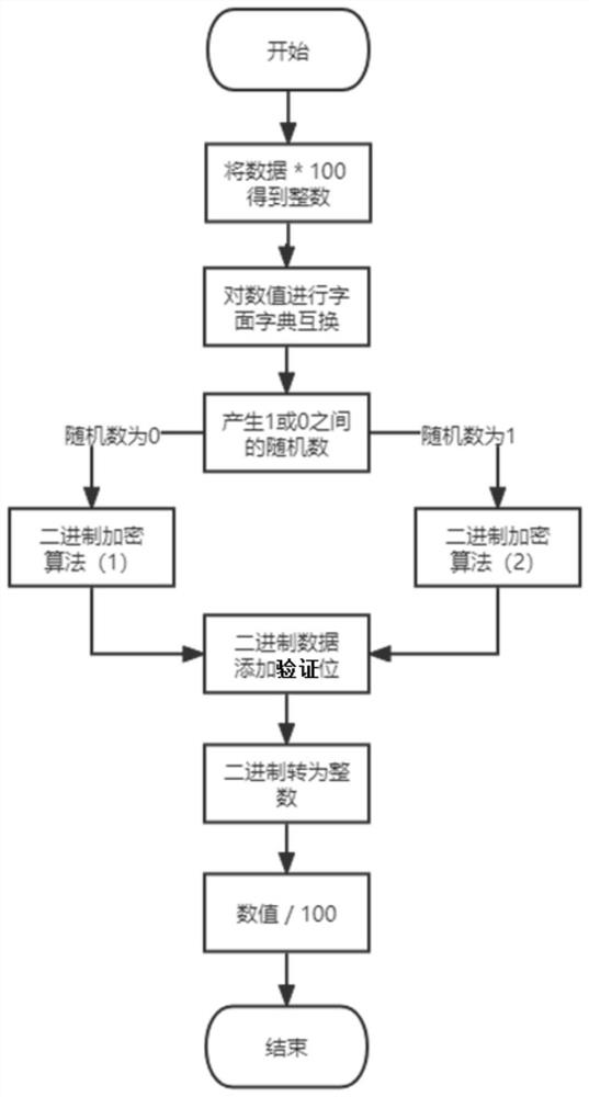 Encryption and decryption method and device for numerical value and storage medium