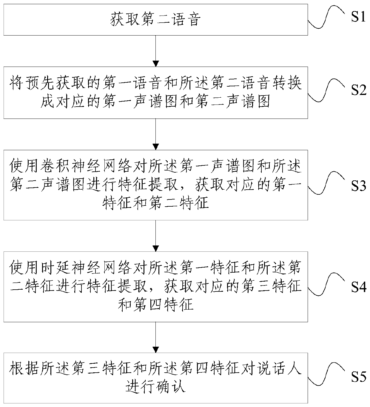 A speaker verification method and device