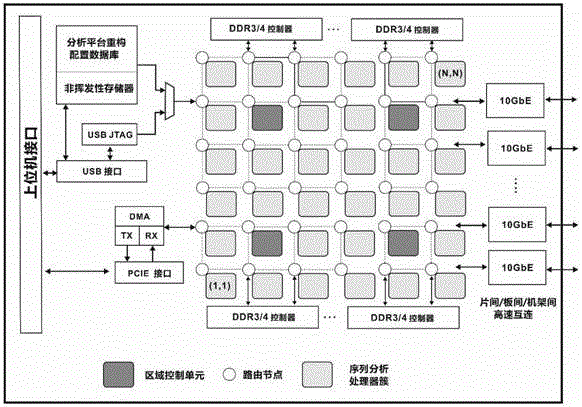 Acceleration platform used for biological information sequence analysis