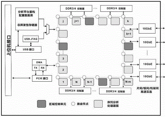 Acceleration platform used for biological information sequence analysis