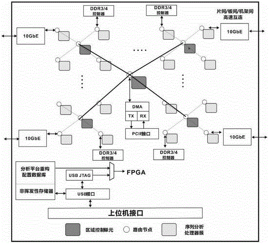 Acceleration platform used for biological information sequence analysis