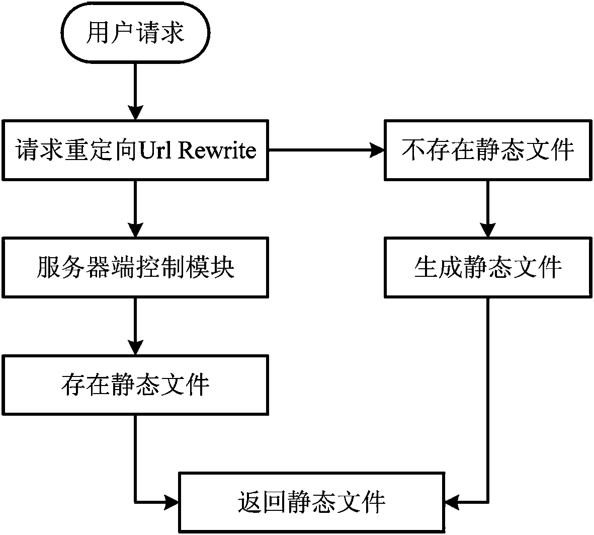 Staticizing device and method for dynamic page