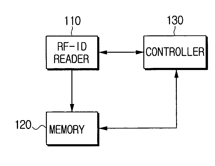 Portable device for caching RFID tag and method thereof