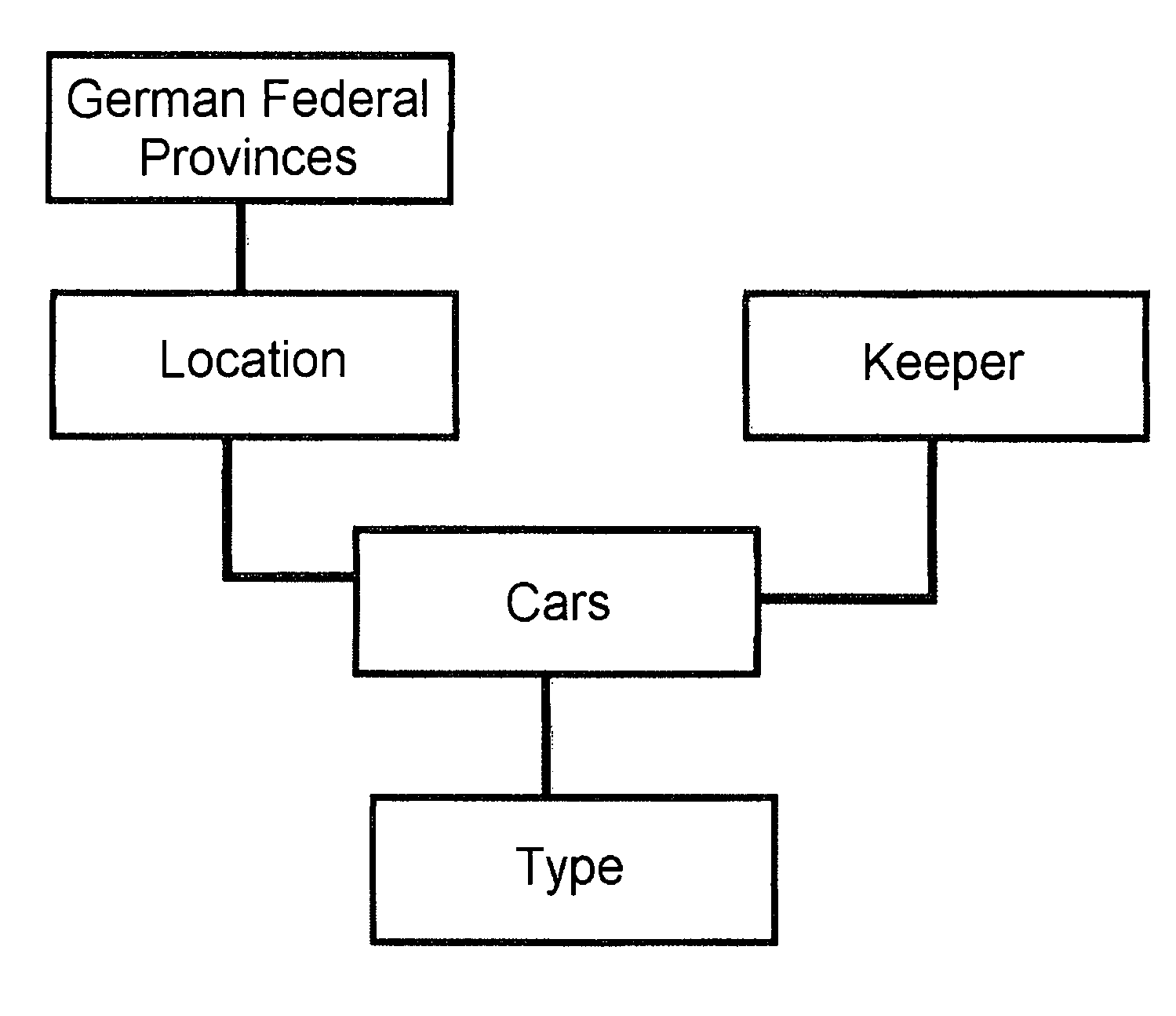 Apparatus and method for production and representation of relations in a database