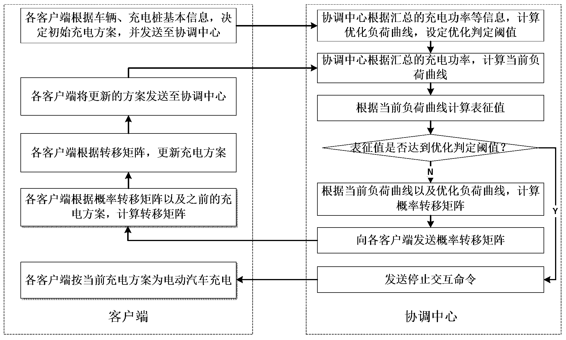 Distributed uniting coordination control method of large-scale electric automobile charging load