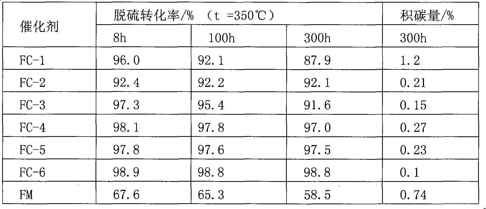 Coking oven gas hydrodesulfurization catalyst and method for preparing same