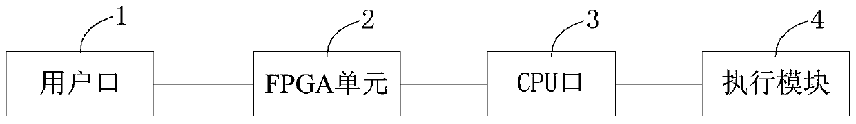 A method and device for smart substation service configuration