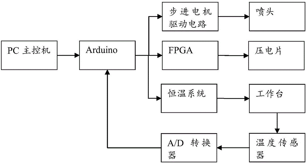 3D printing device