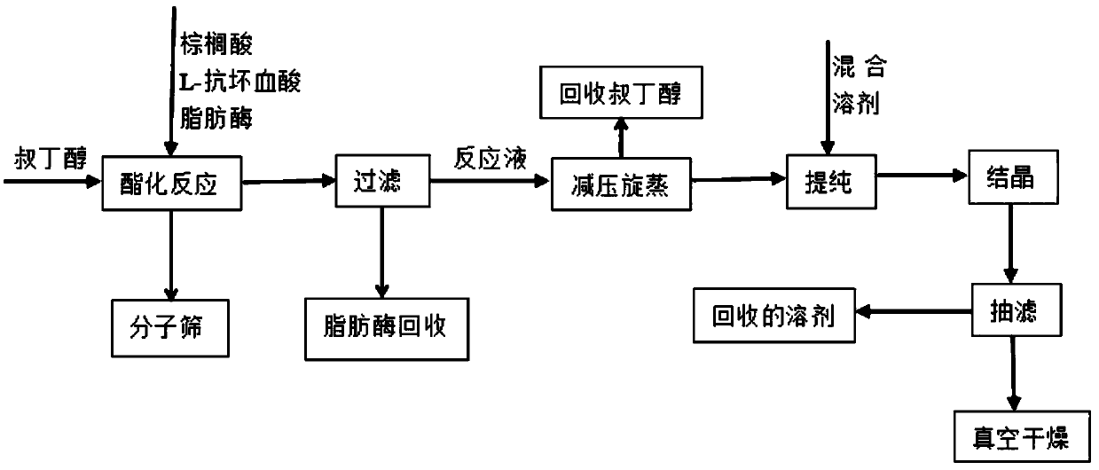 Method for enzymatic synthesis of L-ascorbyl palmitate combined with stirring method under ultrasonic conditions