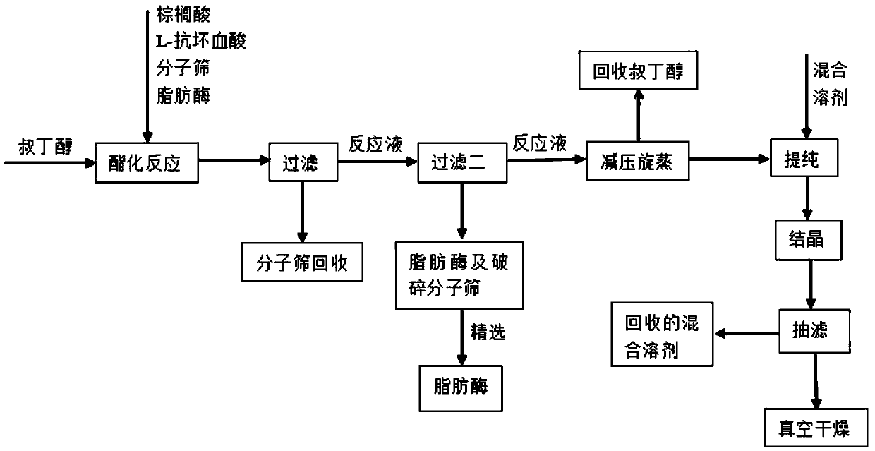 Method for enzymatic synthesis of L-ascorbyl palmitate combined with stirring method under ultrasonic conditions