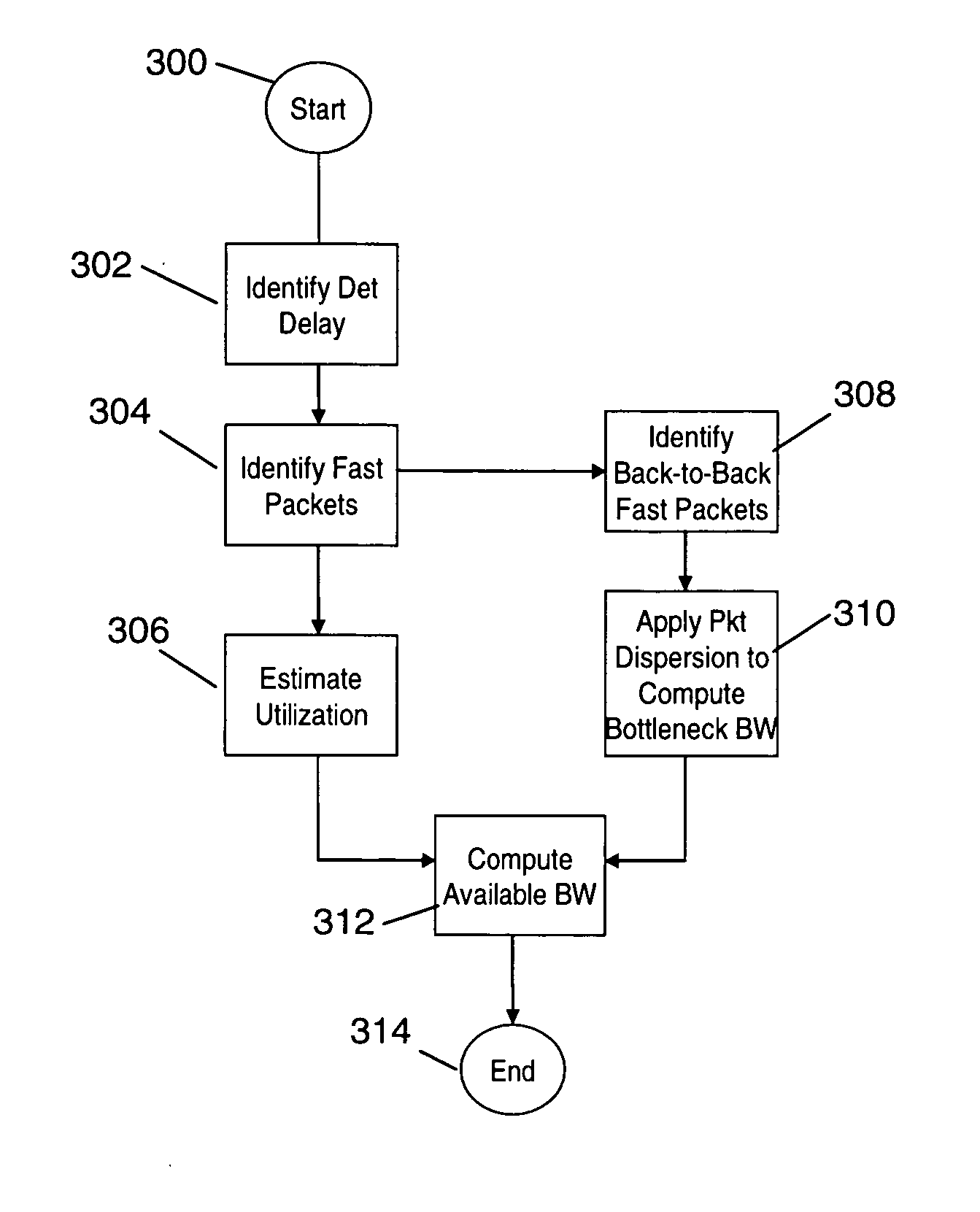 Estimating available bandwith and enhancing narrow link bandwith estimations in telecommunications networks using existing user traffic