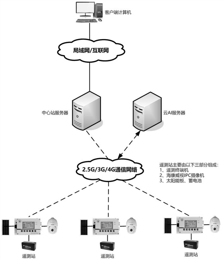 Low-power-consumption water level telemetering system based on artificial intelligence cloud identification water gauge