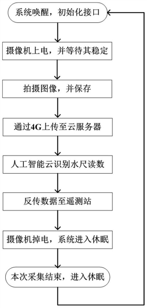 Low-power-consumption water level telemetering system based on artificial intelligence cloud identification water gauge