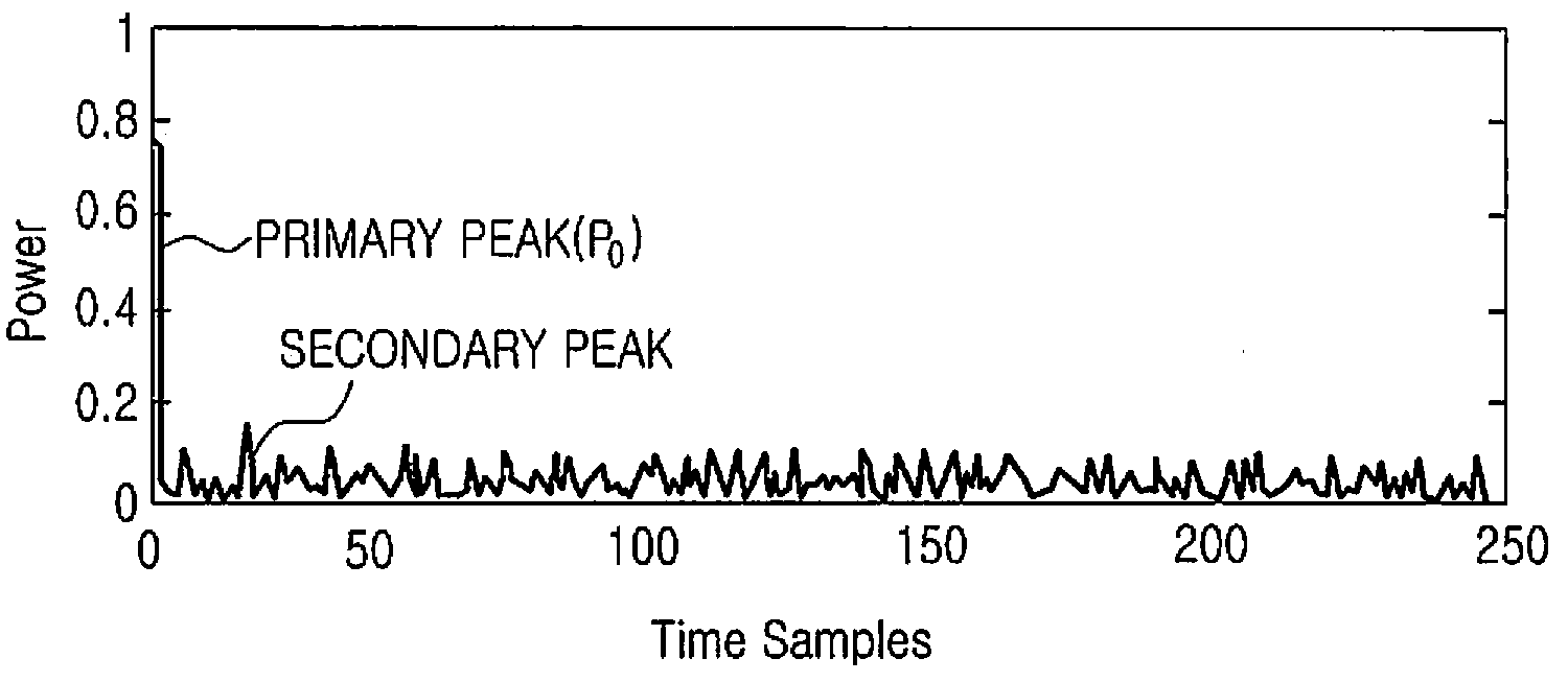 Apparatus and method for reducing papr of preamble signal in digital broadcasting system